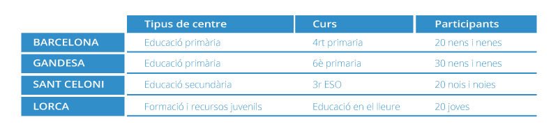 Esquema dialegs escenaris i edats dels participants