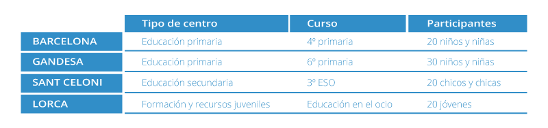 esquema dialogos escenarios y edades de los participantes