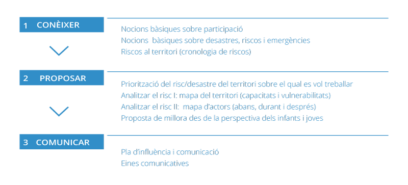 Esquema de la metodología: conocer, proponer y comunicar