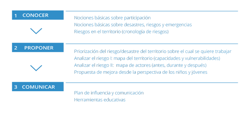 Esquema metodologia: conèixer, proposar i comunicar